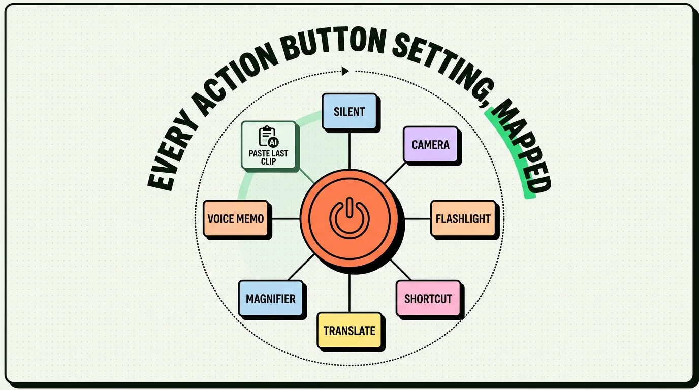 Radial diagram mapping iPhone Action Button options like Silent, Camera, Flashlight, and Paste Last Clip