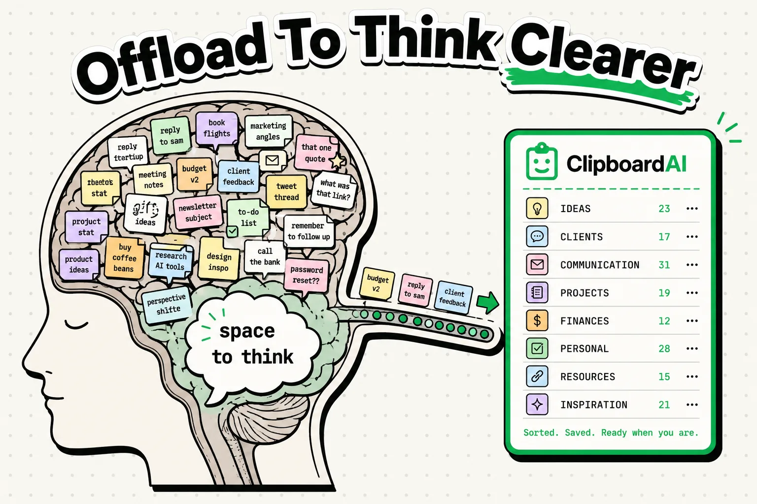 Cluttered brain cross-section offloading sticky-note thoughts into a sorted ClipboardAI card