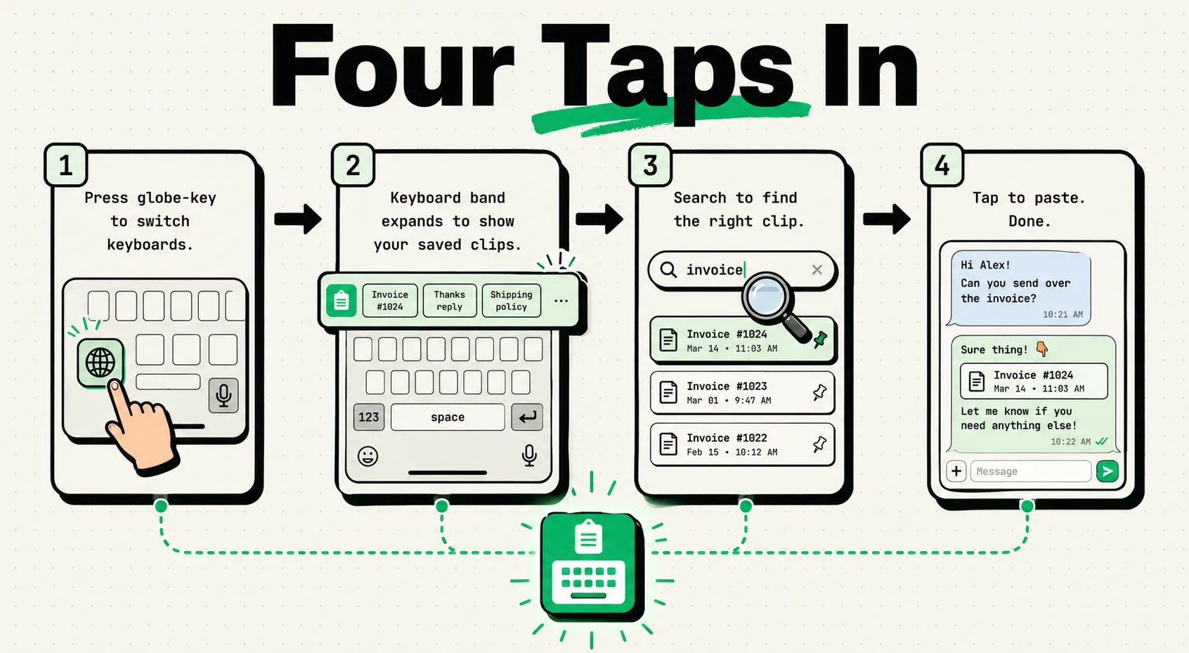 Four-step flowchart of tapping the ClipboardAI keyboard extension to paste a clip