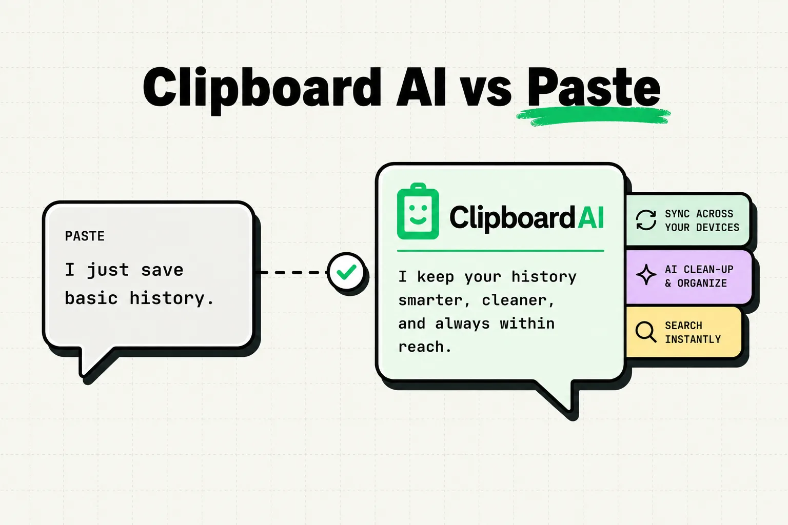 Two speech bubbles comparing basic history in Paste to synced AI cleanup in ClipboardAI