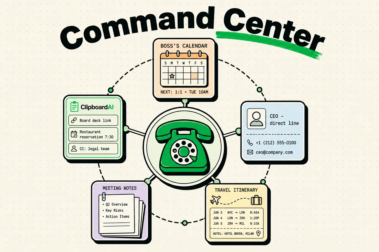 Executive assistant's hub radiating calendar, contact and travel tiles around ClipboardAI