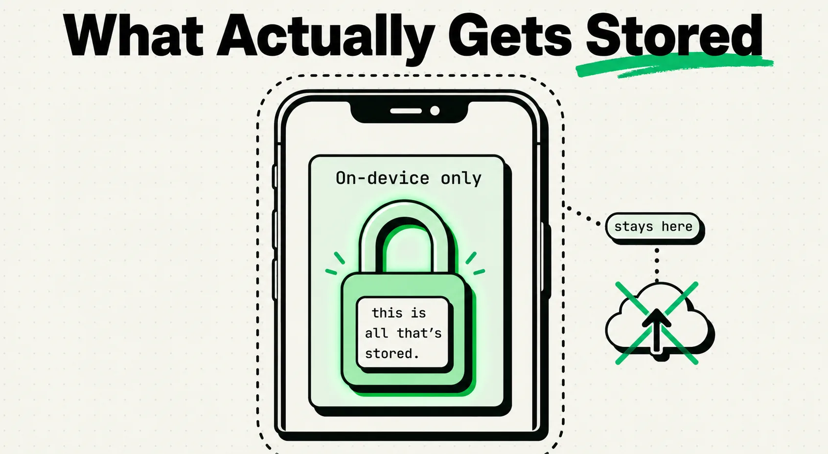 Nested iPhone frames revealing an on-device-only clip locked at the core