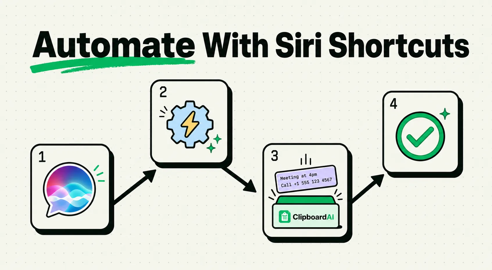 Four-step flowchart automating Siri Shortcuts into a ClipboardAI paste action