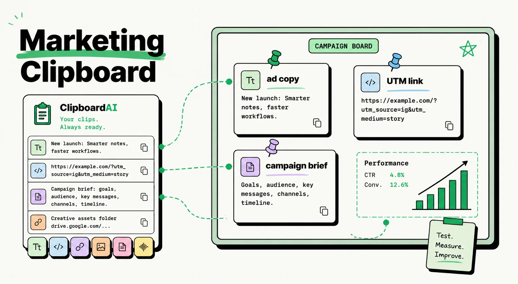 Marketing campaign board with a rising chart feeding ad copy into ClipboardAI