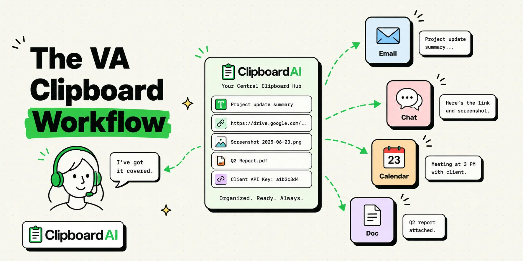 Ring of email, chat, calendar and doc tiles feeding a virtual assistant's ClipboardAI card