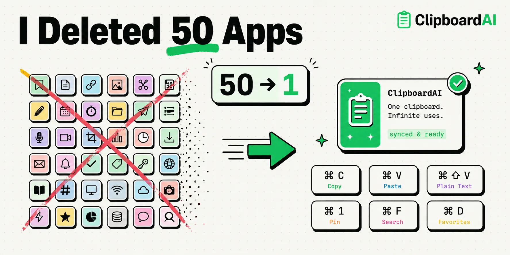iPhone Shortcuts flow of action blocks replacing fifty deleted apps with ClipboardAI