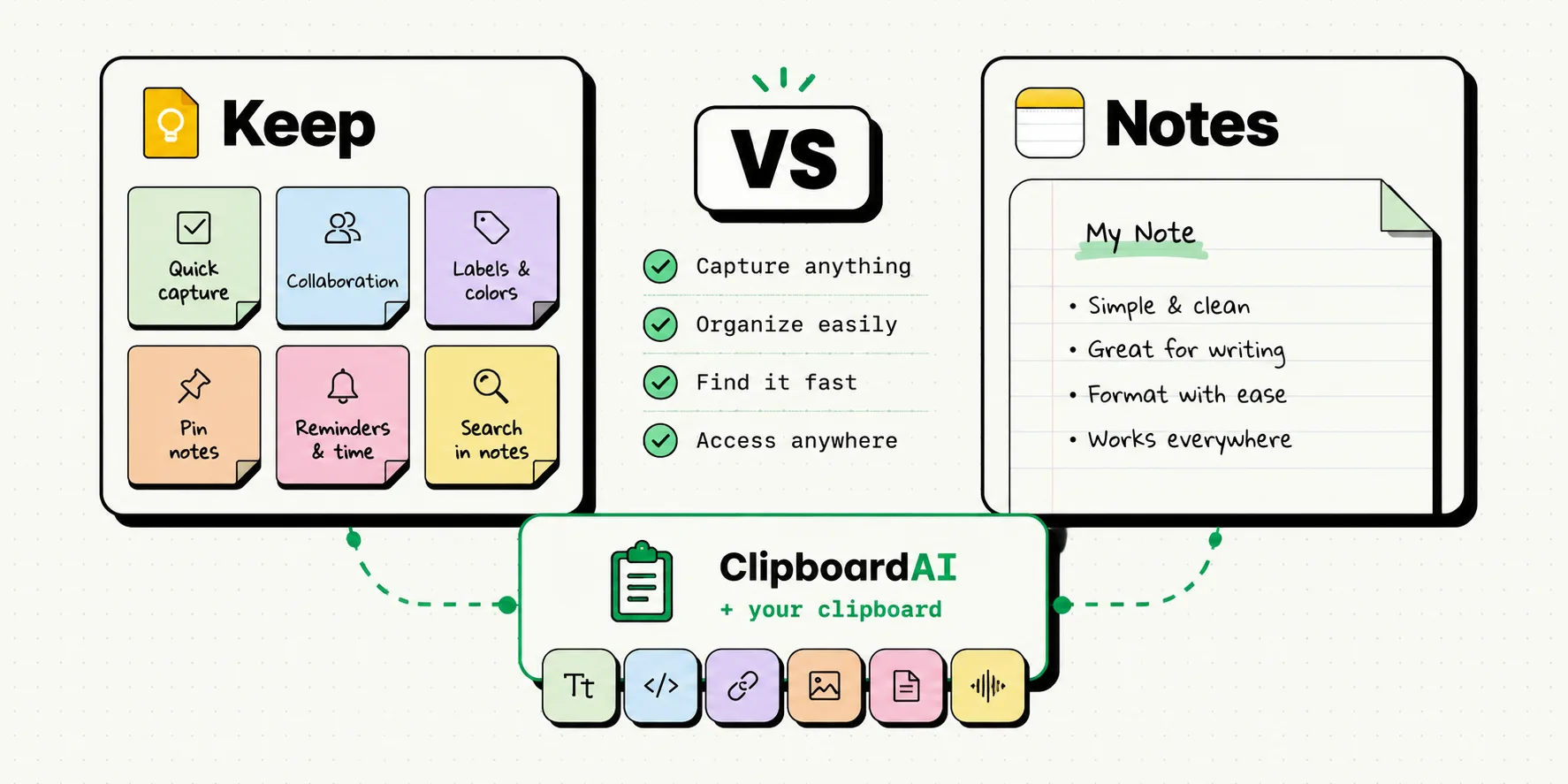 Google Keep and Apple Notes compared side by side with ClipboardAI bridging both