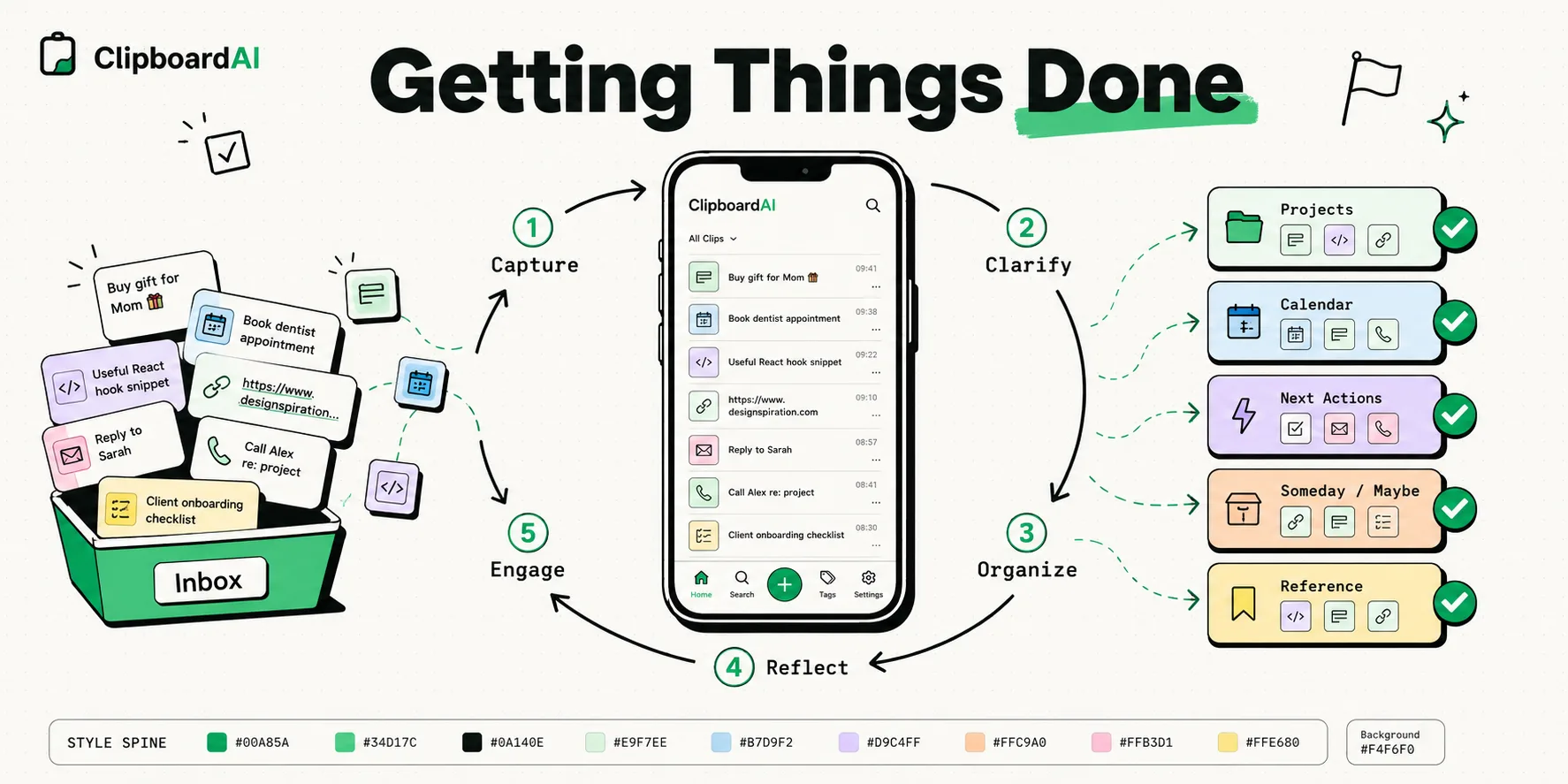 Illustration of the GTD method's capture-to-engage flow on iPhone with ClipboardAI