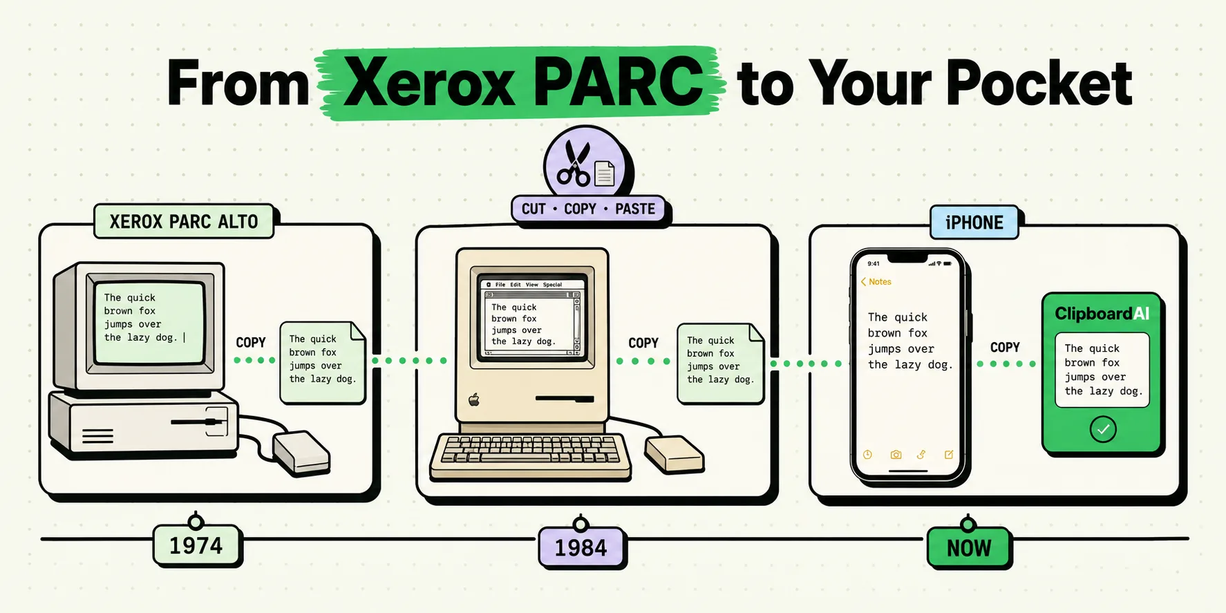 Copy-paste evolution timeline from a 1974 Xerox PARC Alto through a 1984 Macintosh to an iPhone, the same text copied across each era into ClipboardAI