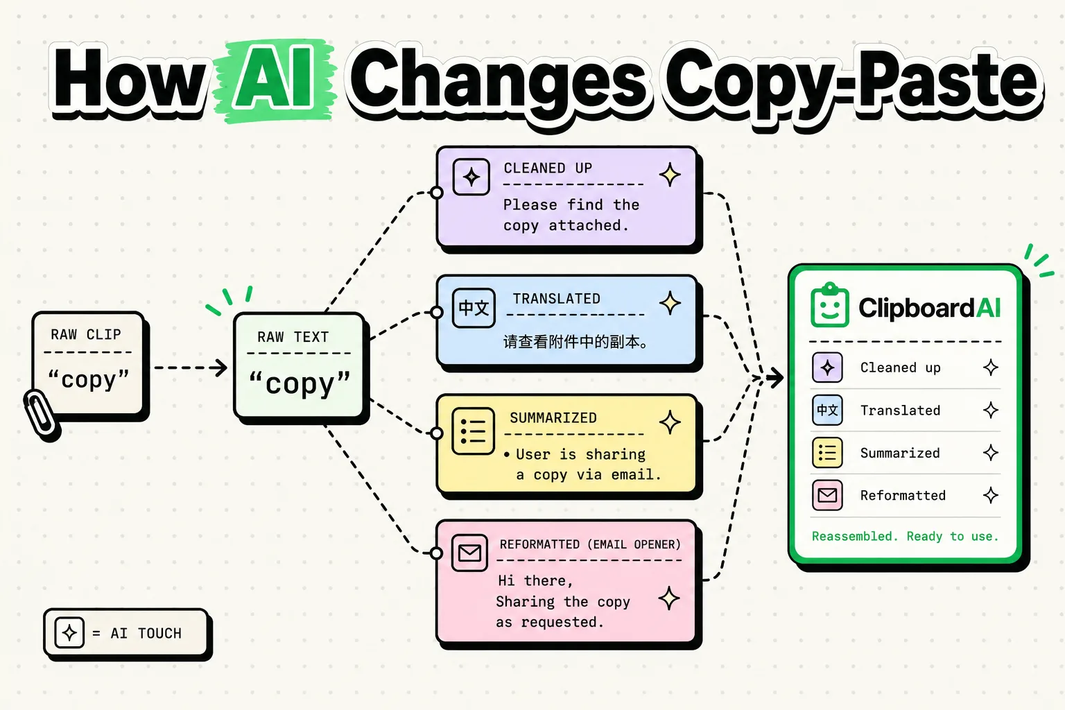Copied text snippet exploding into translated, summarized and reformatted versions