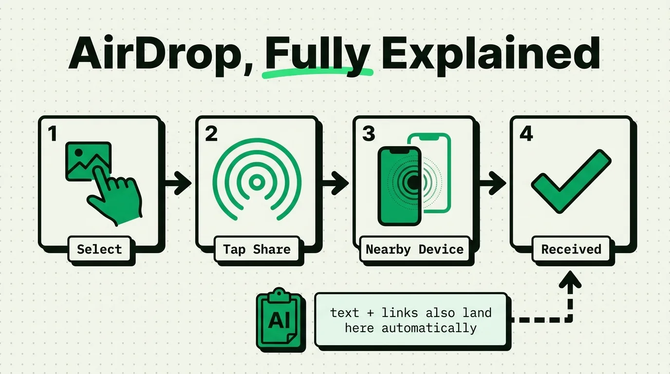Four-step AirDrop flowchart select, tap share, choose nearby device, received, with text and links landing automatically