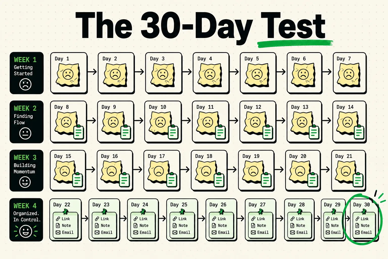 Thirty-day calendar strip turning crumpled sticky notes into ClipboardAI clip cards